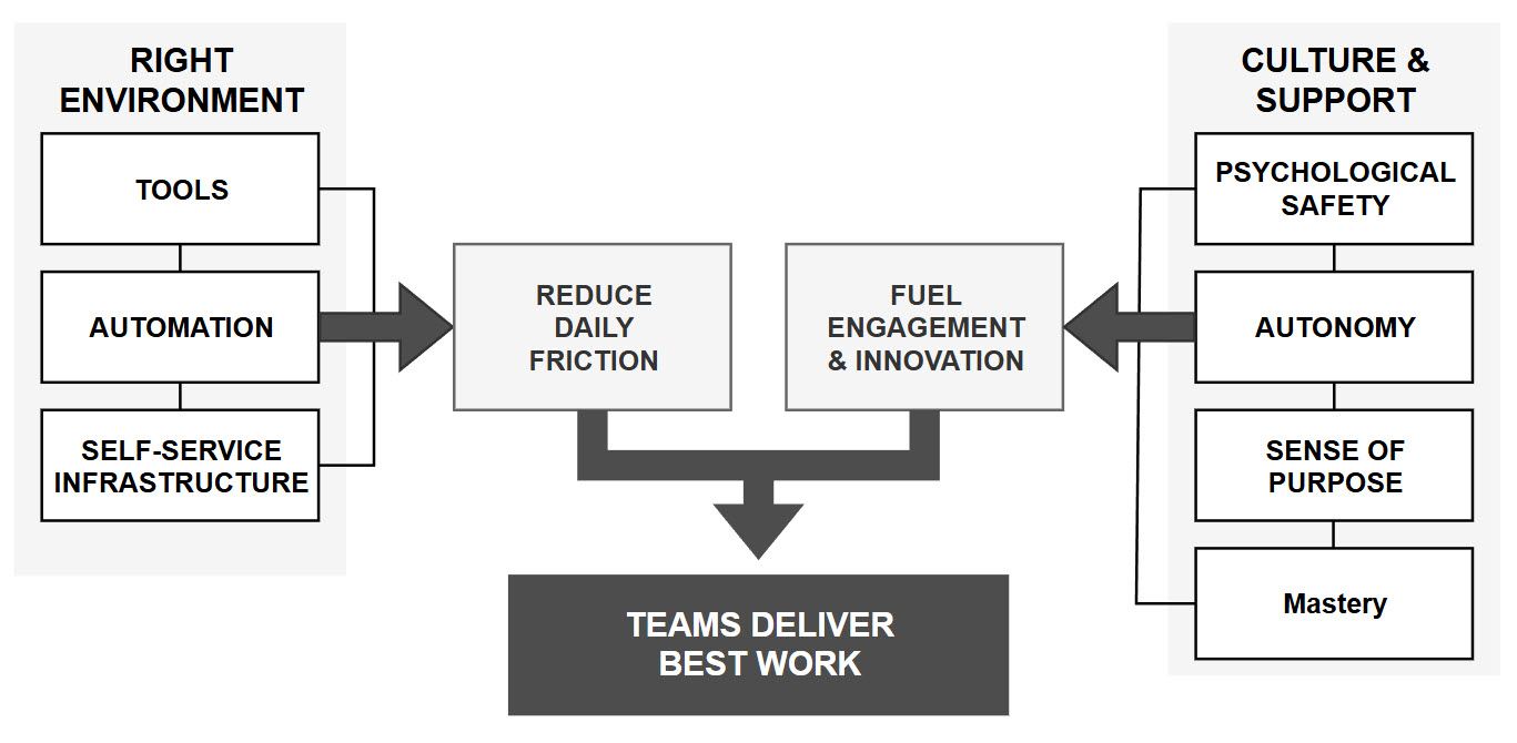 Figure 3.3 — Right Environment (Tools, Automation, Self-Service Infrastructure) reducing daily friction, and Culture & Support (Psychological Safety, Autonomy, Sense of Purpose, Mastery) fueling engagement and innovation, together producing teams that deliver their best work.