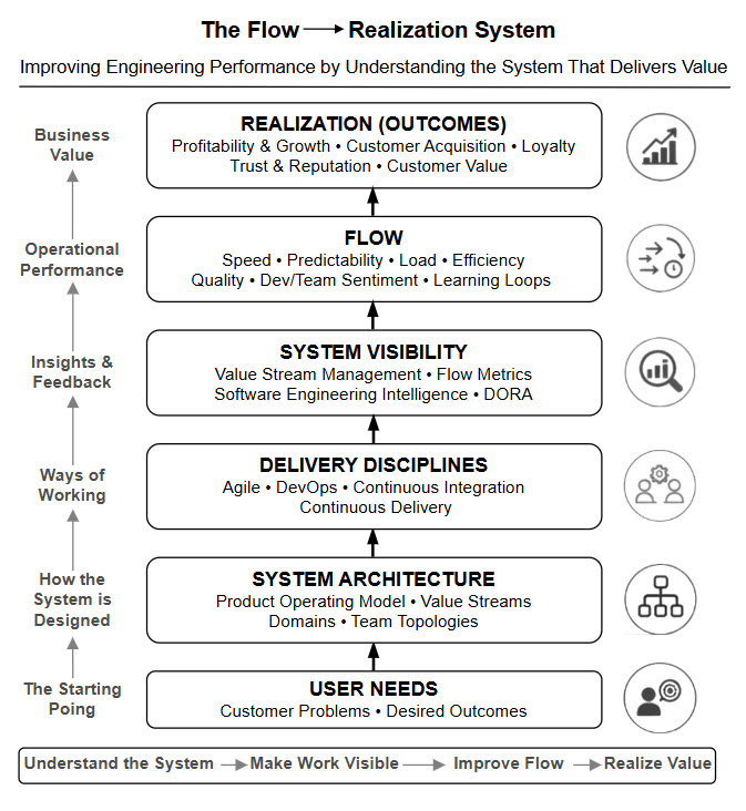 Figure 5.1 — The Flow to Realization System, showing layers from User Needs, System Architecture, Delivery Disciplines, System Visibility, Flow, and Realization (Outcomes), with the progression: understand the system, make work visible, improve flow, realize value.